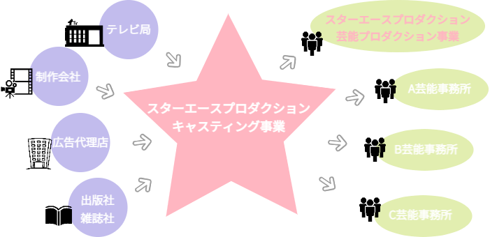スターエースプロダクション キャスティング